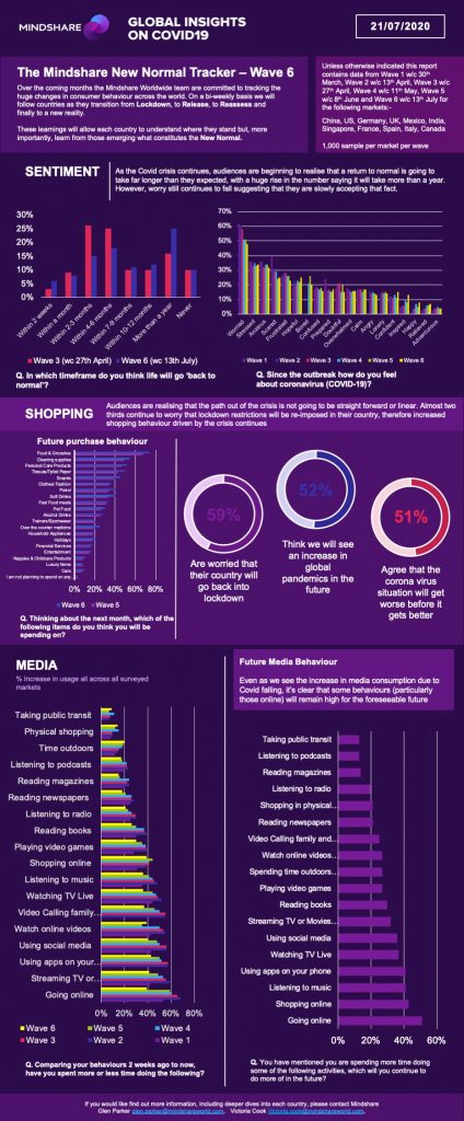 The new normal tracker wave 6 infographic