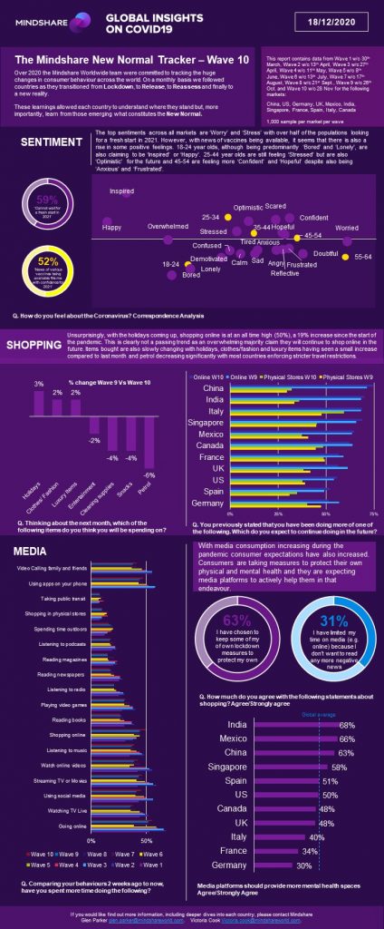 New Normal Tracker infographic wave 10