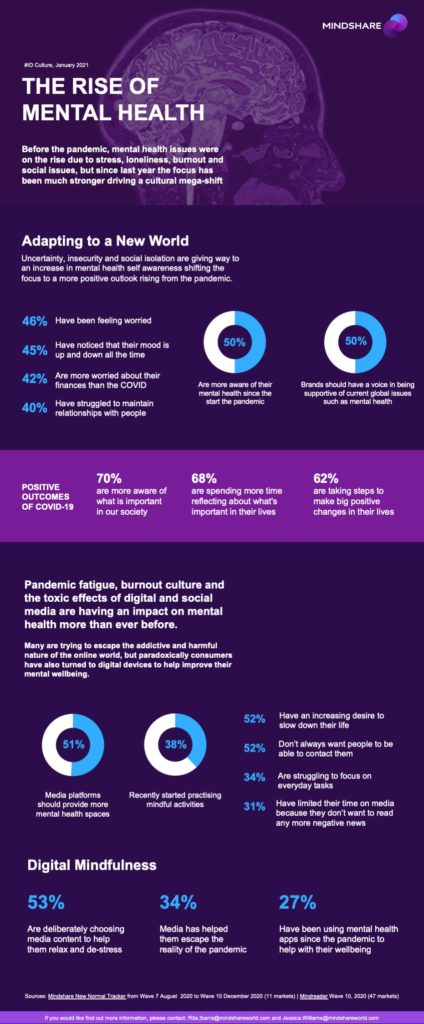 The Rise of Mental Health infographic