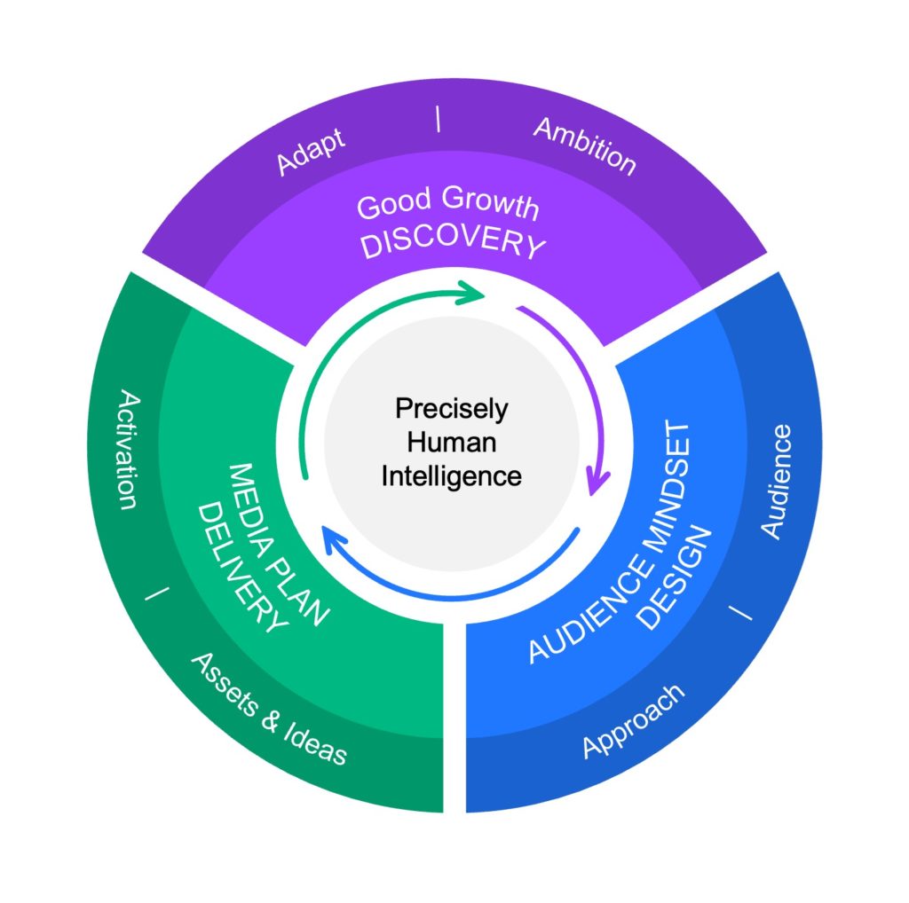 Good Growth planning system