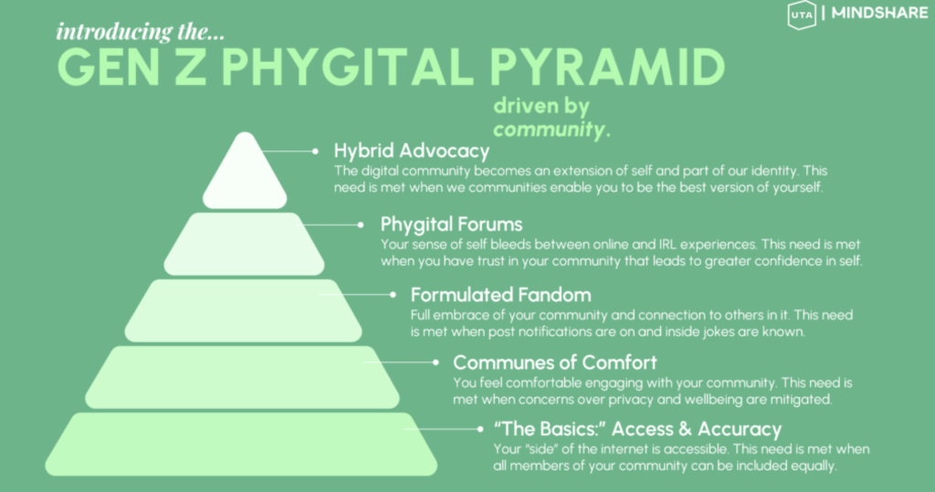 Gen Z Phygital Pyramid